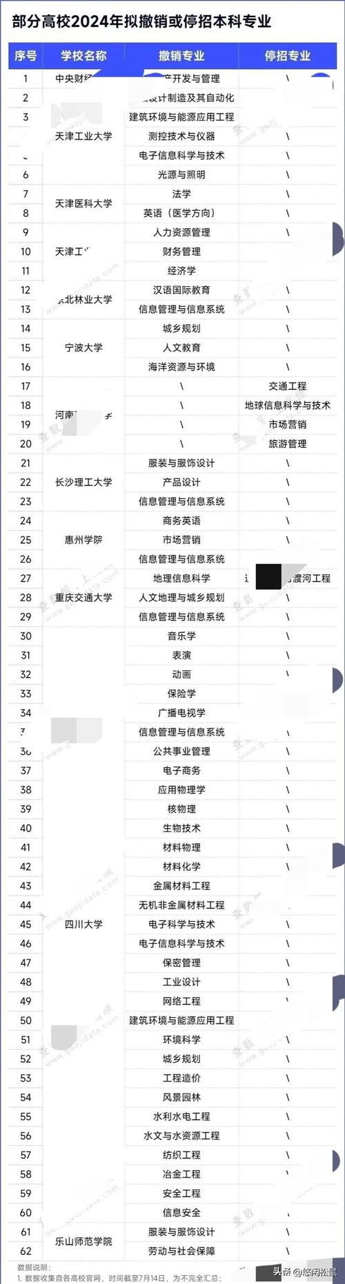 985211高校撤銷專業分析_電子商務專業撤銷原因_國際貿易專業就業方向