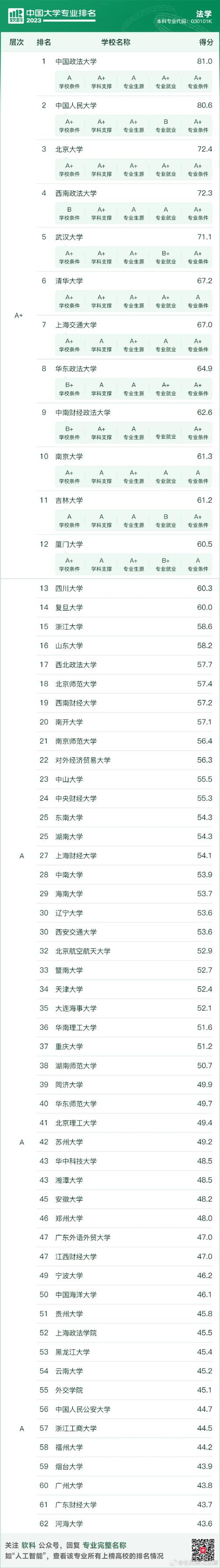 中國人民大學法學專業排名_2023法學專業大學排名_法學專業排名