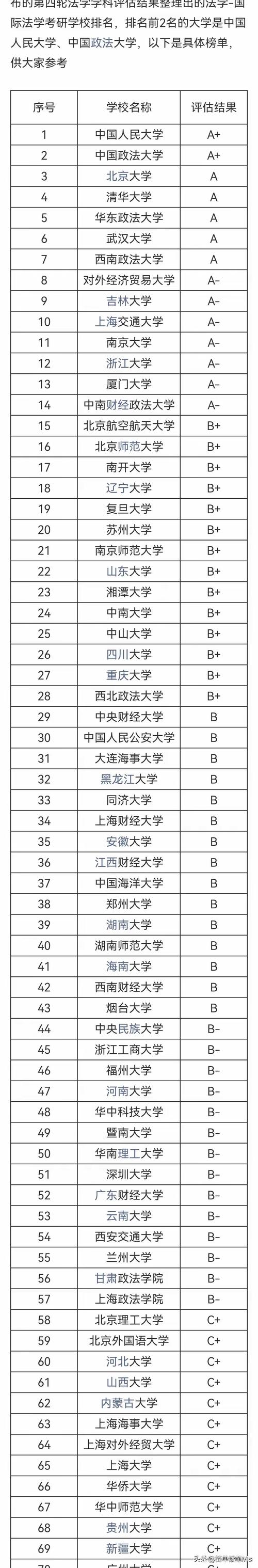 中國人民大學法學專業排名_2023法學專業大學排名_法學專業排名