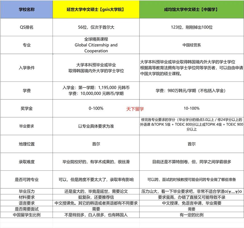 成均館大學_韓國大學排名對比中國_成均館大學世界排名