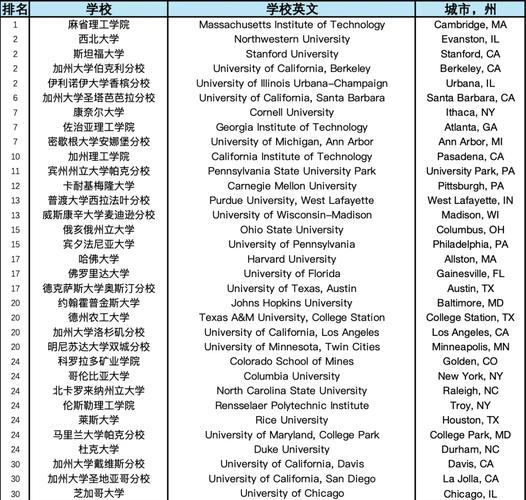 美國本科材料工程大學排名_美國材料工程本科申請要求_美國材料科學排名