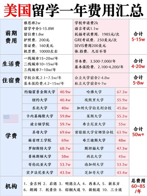 美國(guó)大學(xué)學(xué)費(fèi)預(yù)算規(guī)劃_美國(guó)留學(xué)一年費(fèi)用明細(xì)_美國(guó)高中留學(xué)費(fèi)用