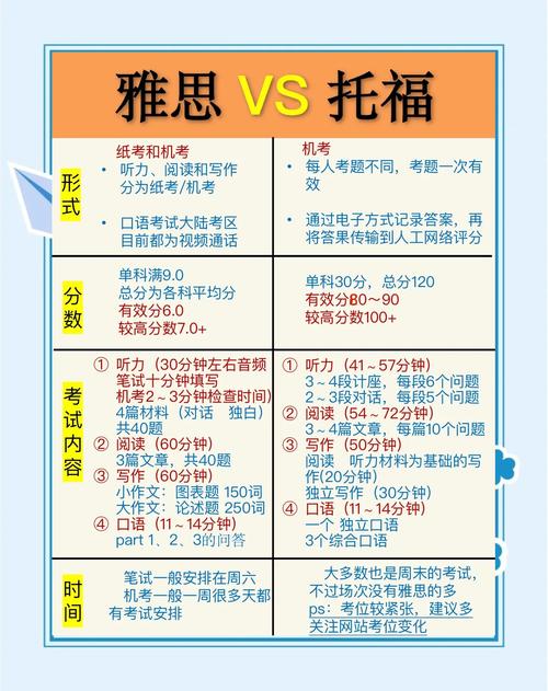 考雅思還是托福選擇因素_托福雅思適用范圍對比_雅思好還是托福好