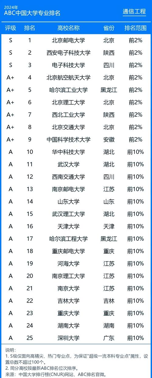 通信工程專業大學排名_西安電子科技大學排名_通信工程專業高校排名