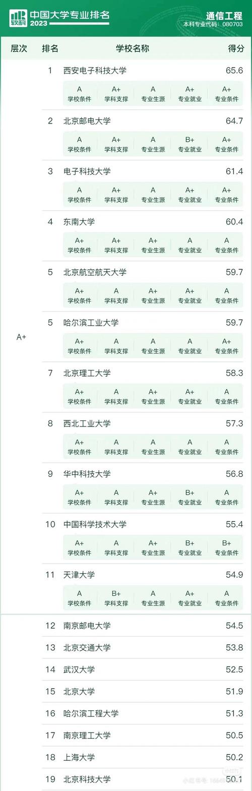 通信工程專業大學排名_西安電子科技大學排名_通信工程專業高校排名