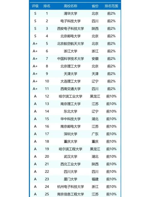 西安電子科技大學排名_通信工程專業高校排名_通信工程專業大學排名
