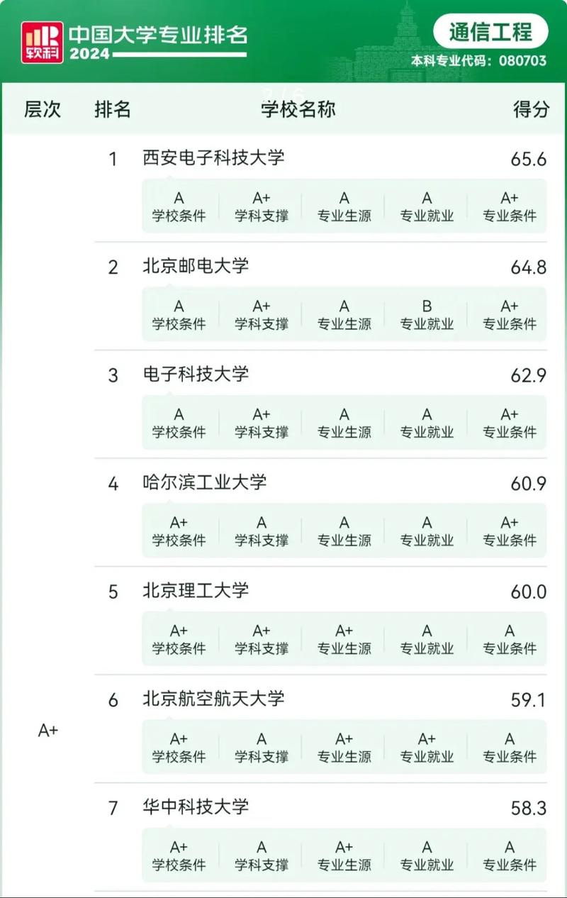 通信工程專業大學排名_通信工程專業高校排名_西安電子科技大學排名