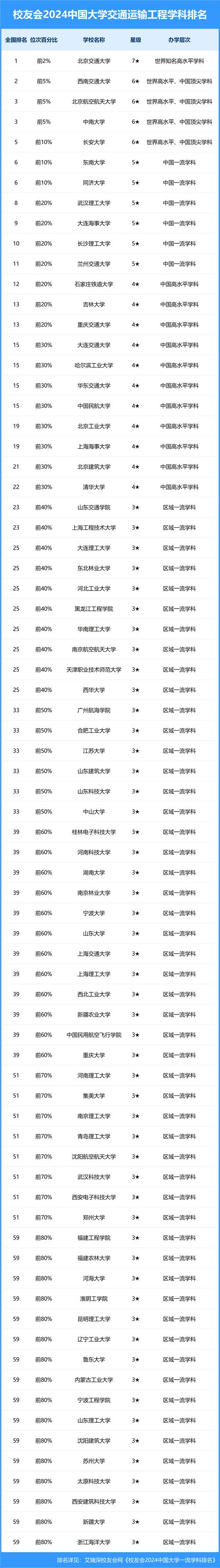 校友會中國大學排名_交通大學排名_2024中國交通大學排名