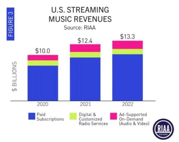 美國音樂_Spotify流媒體服務IPO計劃_美國音樂市場增長2017