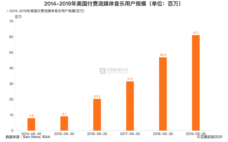 美國音樂市場增長2017_Spotify流媒體服務IPO計劃_美國音樂