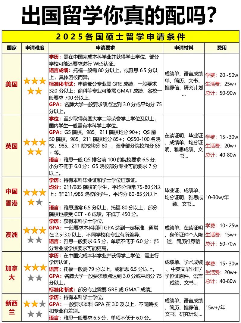 申請國外大學學歷要求_出國留學條件要求_日本出國留學的條件
