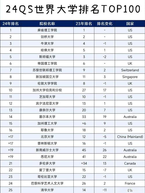 亞洲大學排名2024年_世界前二百名大學排名_2024年全球大學排名前十名