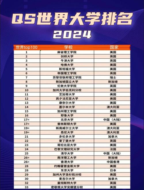 亞洲大學排名2024年_世界前二百名大學排名_2024年全球大學排名前十名