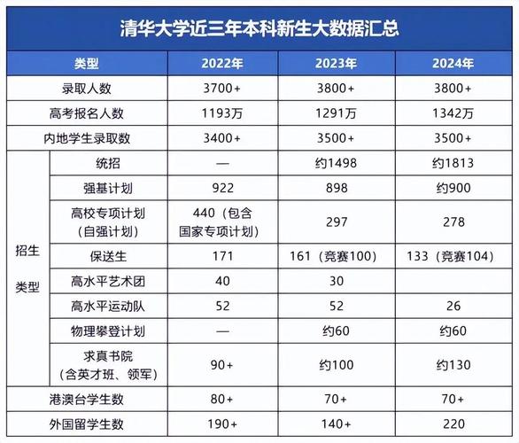 清華大學大類貫通培養_建筑類大學排名_清華大學招生政策