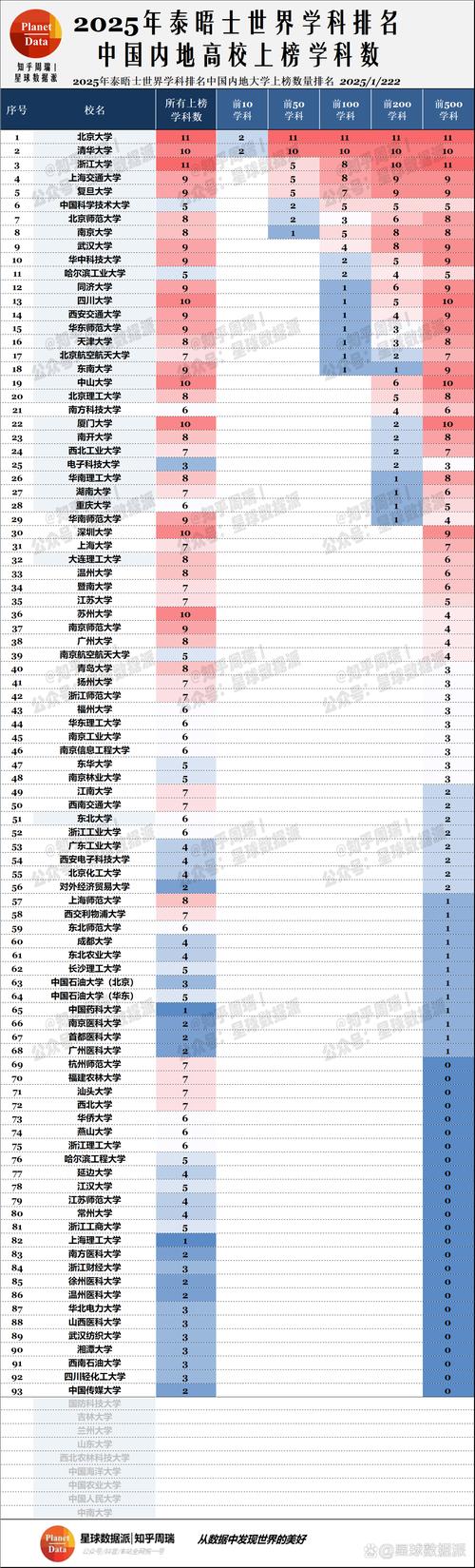 泰晤士報大學排名_2025年泰晤士高等教育世界大學學科排名 美國高校學科排名 中國內地高校學科排名