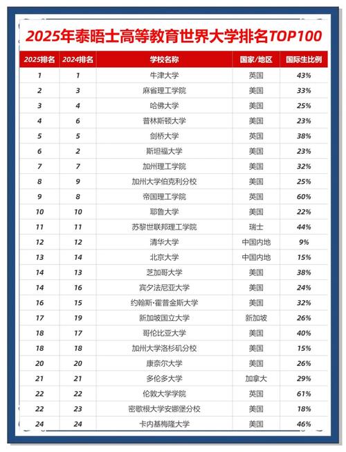 泰晤士報大學排名_2025年泰晤士高等教育世界大學學科排名 美國高校學科排名 中國內地高校學科排名