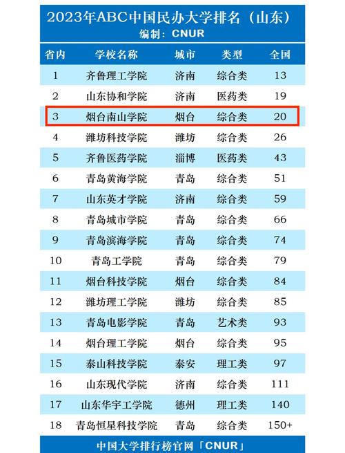 煙臺南山學院認可度_煙臺南山學院排名_南山大學