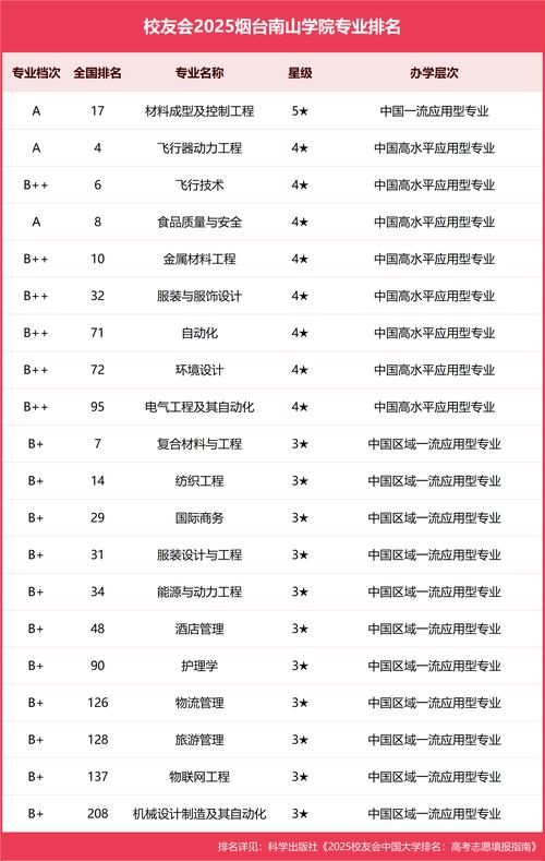 煙臺南山學院認可度_南山大學_煙臺南山學院排名