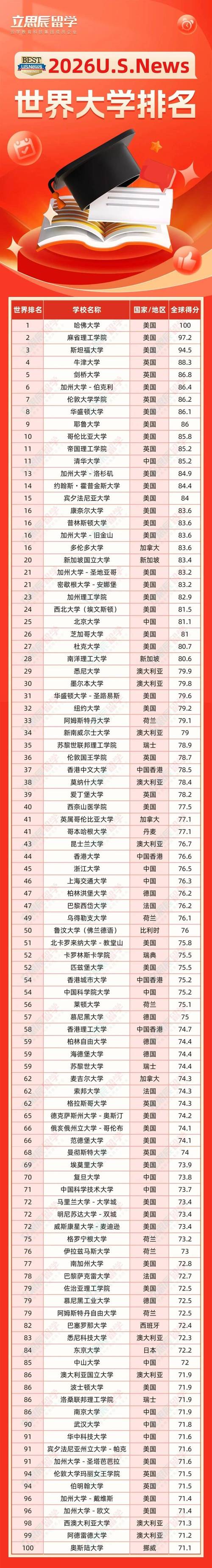 世界大學(xué)排名揭曉_中國高校排名分析_USNews2024全球最佳院校排名