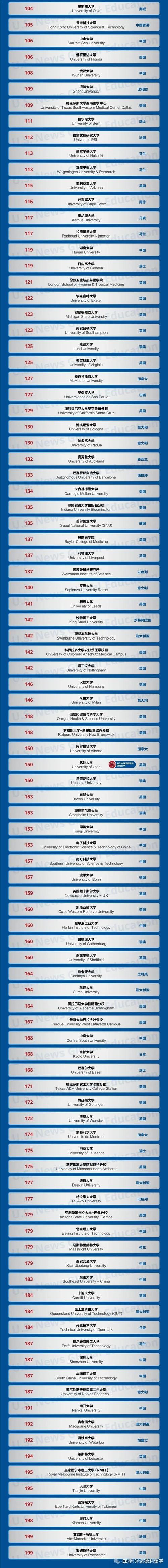 世界大學(xué)排名揭曉_中國高校排名分析_USNews2024全球最佳院校排名