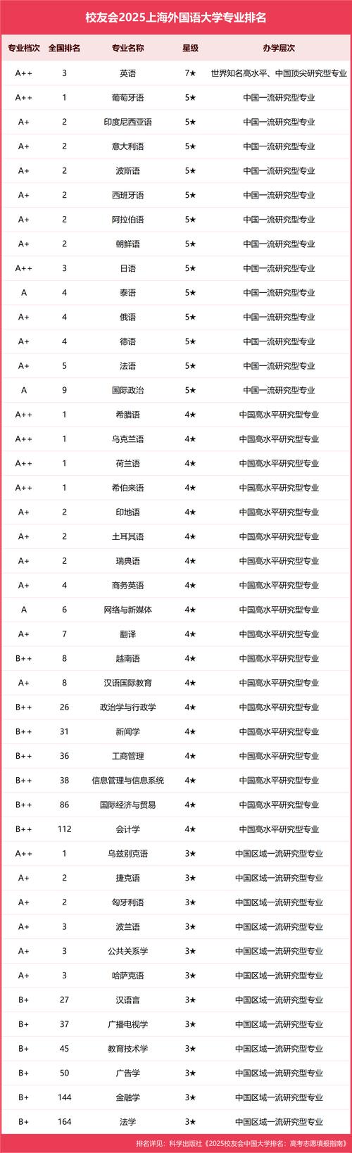 外語專業(yè)大學(xué)排名_2025外語類高校排名 北外上外 小而精辦學(xué)特色