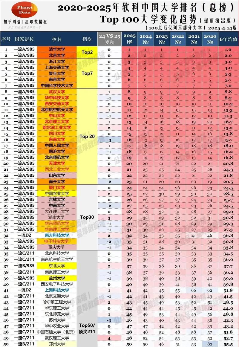 軟科世界大學(xué)學(xué)術(shù)排名 全球500強(qiáng)大學(xué)數(shù)量_2025軟科世界大學(xué)學(xué)術(shù)排名 中國(guó)內(nèi)地高校排名_2012世界大學(xué)排名