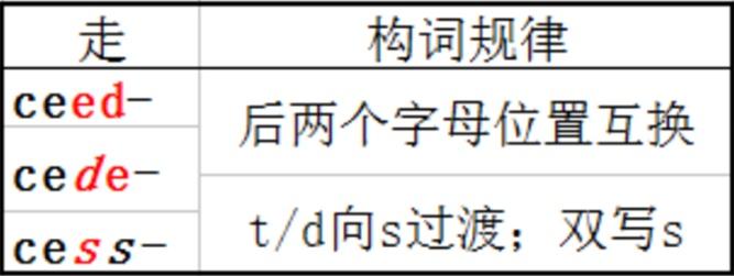 how to remember precede and proceed_distinguish precede and proceed_proceed是什么意思