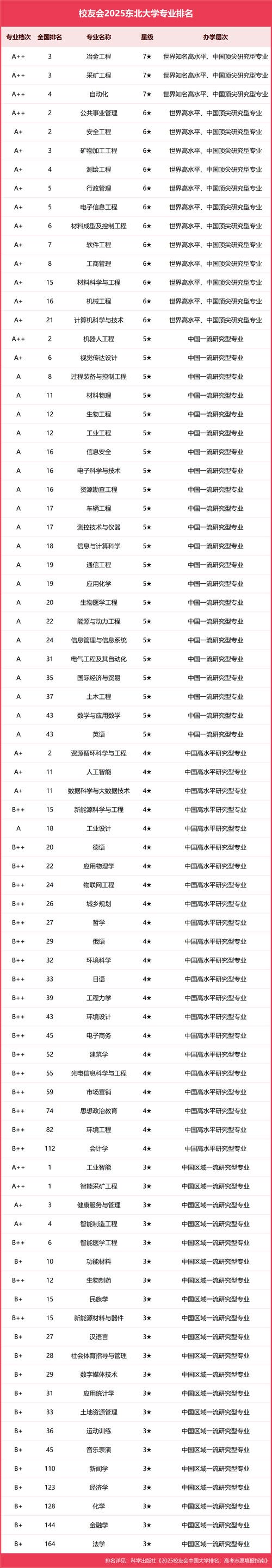 東北大學(xué)985高校_東北大學(xué)專業(yè)排名_東北大學(xué)專業(yè)排名