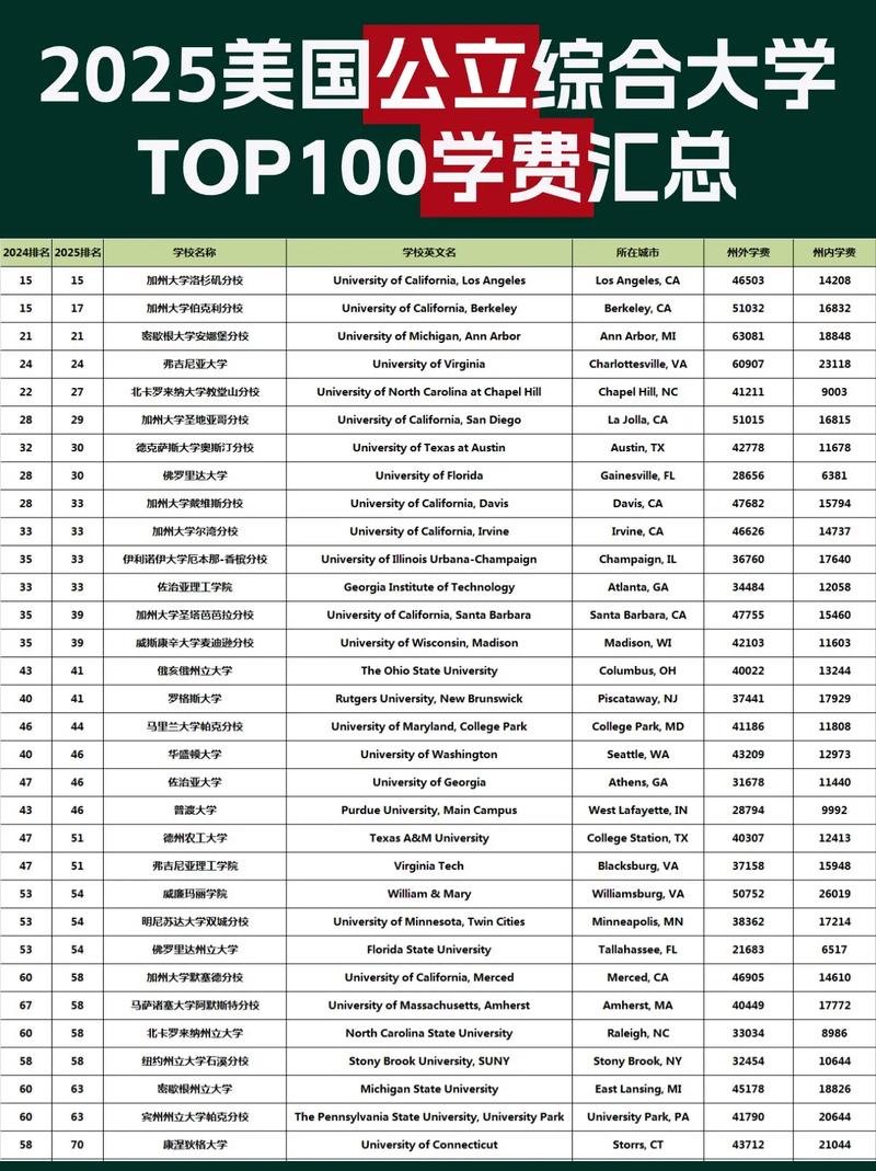 美國大學學費_公立私立大學學費差異_2025年美國大學學費分析