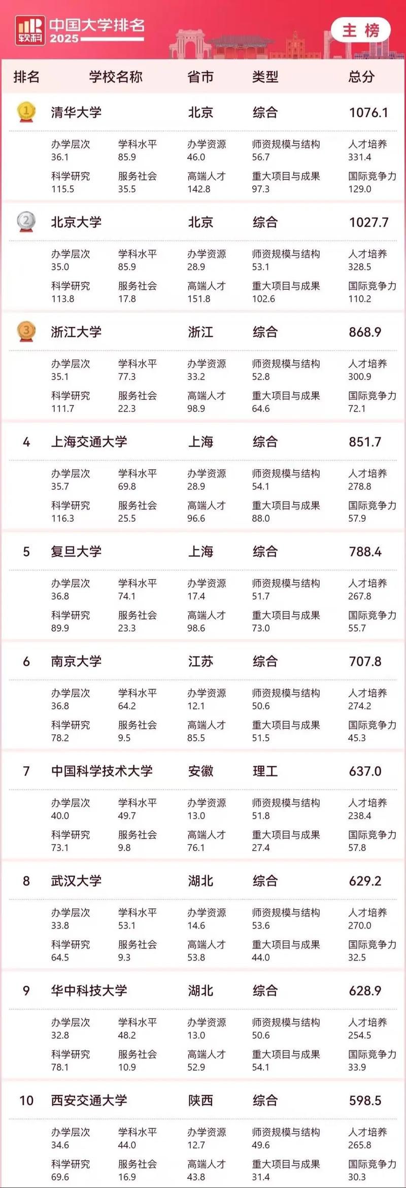 2025軟科中國大學專業(yè)排名_新增專業(yè)排名_生物專業(yè)大學排名