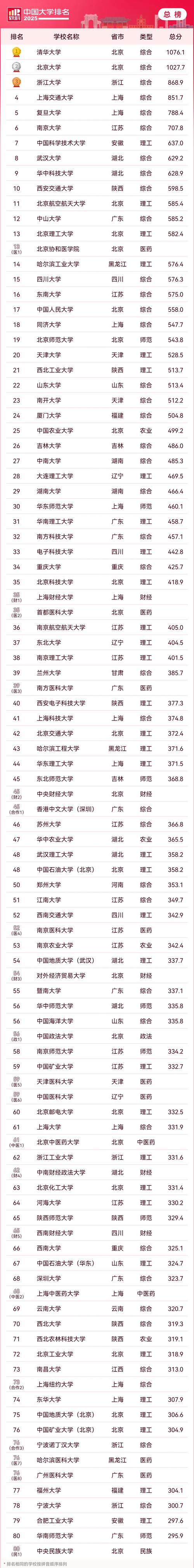 生物專業(yè)大學排名_2025軟科中國大學專業(yè)排名_新增專業(yè)排名