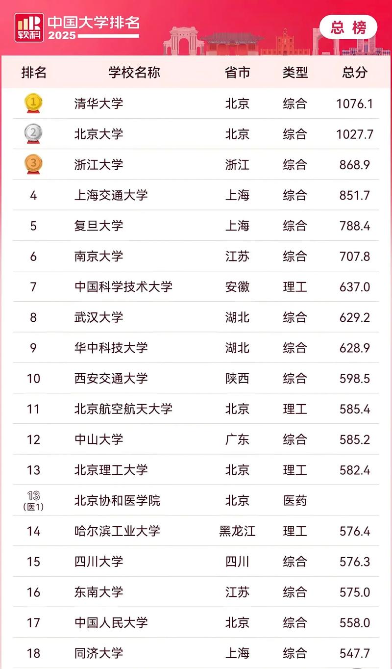 名牌大學排名_61-70名中堅梯隊高校競爭_2025軟科中國大學排名分析