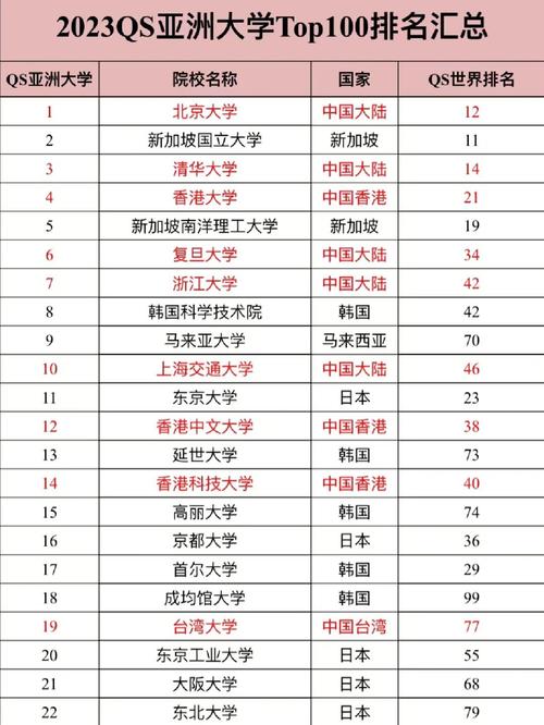 中國大學QS排名_中國大陸高校亞洲排名_亞洲大學排名