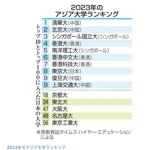 中國大陸高校亞洲排名_亞洲大學排名_中國大學QS排名