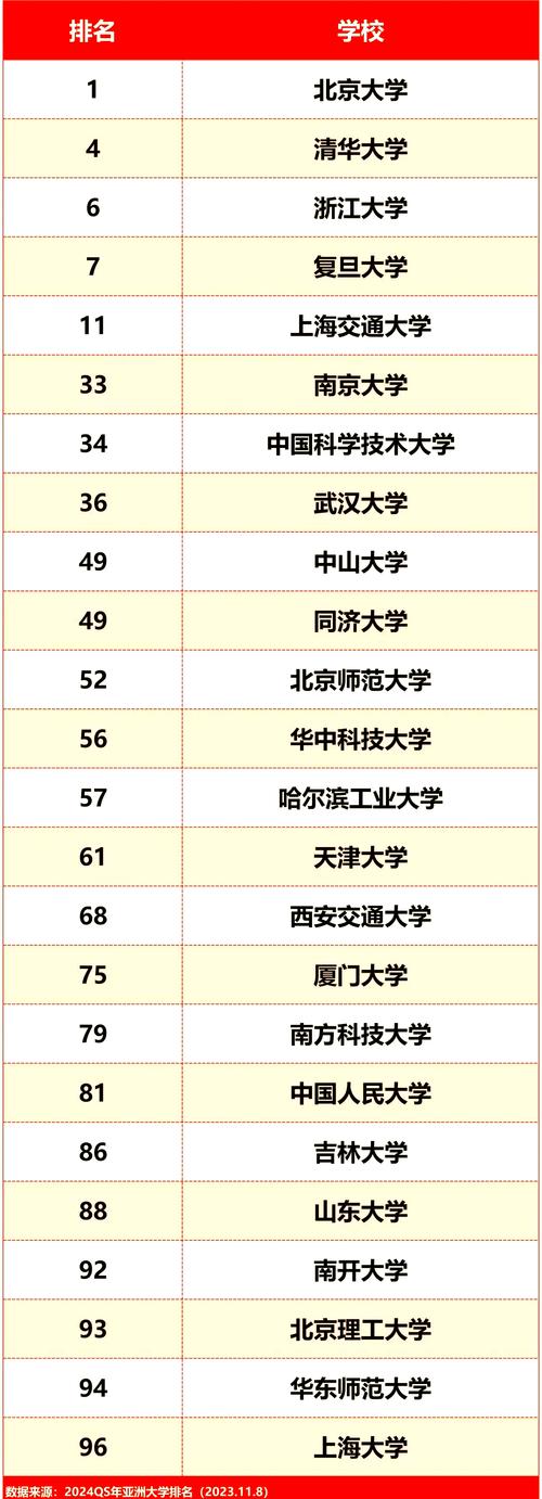 中國大學QS排名_亞洲大學排名_中國大陸高校亞洲排名