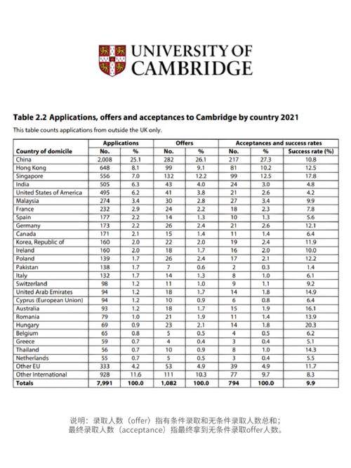 英國留學(xué)申請趨勢_英國劍橋大學(xué)_劍橋大學(xué)預(yù)錄取中國學(xué)生