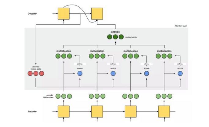 圖解谷歌神經翻譯注意力運作_谷歌在線翻譯英語_神經機器翻譯注意力機制原理