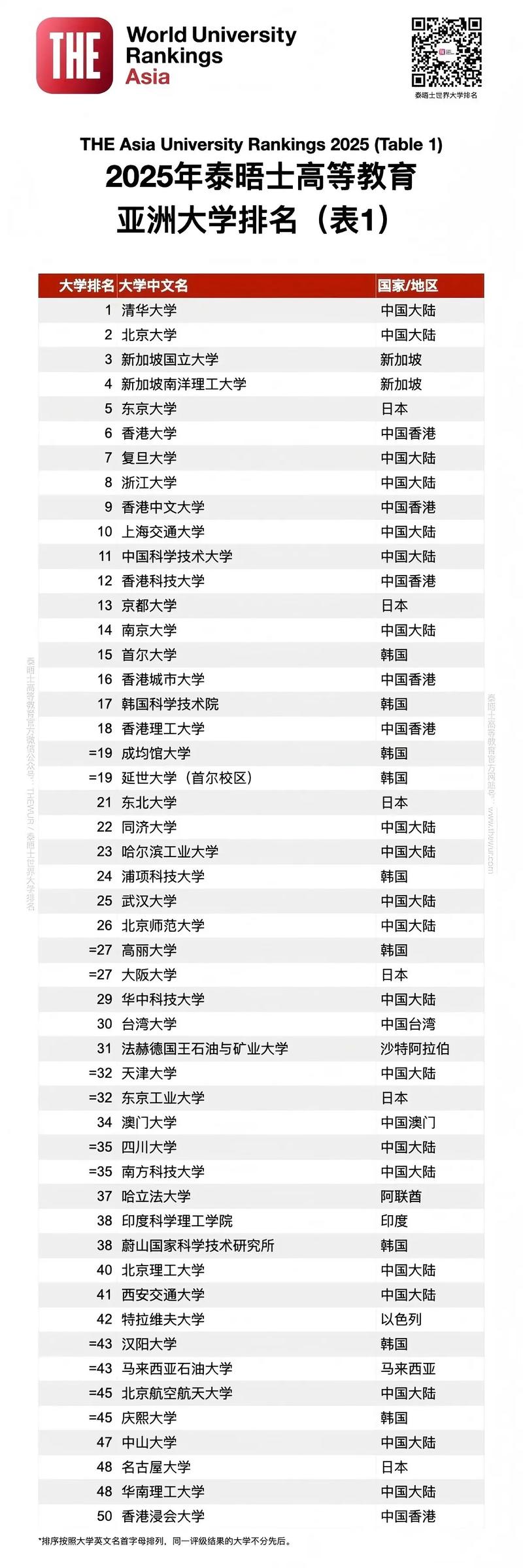 2025年泰晤士高等教育亞洲大學排名 深圳大學 亞洲高校排名_2020世界大學排名