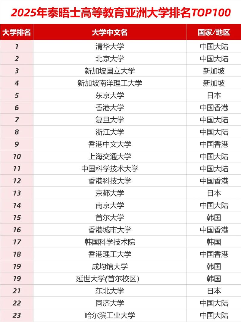2025年泰晤士高等教育亞洲大學排名 深圳大學 亞洲高校排名_2020世界大學排名
