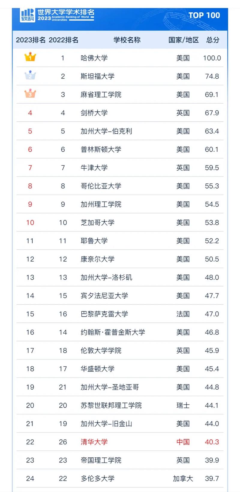 2023年QS世界大學(xué)排名 中國大陸大學(xué)表現(xiàn) _世界大學(xué)排名一覽表_ QS世界大學(xué)排名 指標(biāo)解讀 