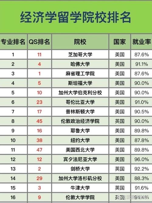 qs金融專業世界大學排名_美國大學經濟學專業排名_美國經濟學專業排名大學