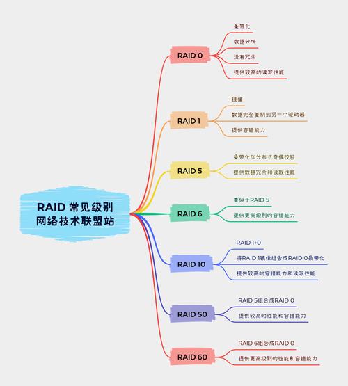 RAID級別劃分_raid是什么意思_RAID 0與RAID 1區別