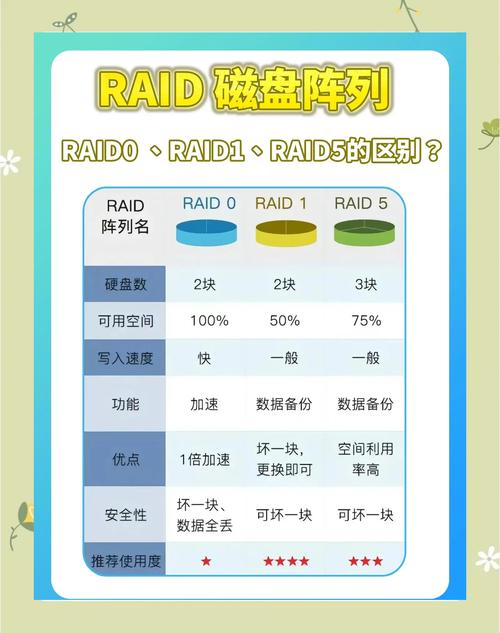 RAID 0與RAID 1區別_RAID級別劃分_raid是什么意思