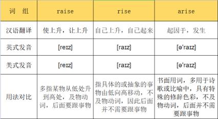 arise不及物動詞發生出現_raise及物動詞使上升_raise是什么意思