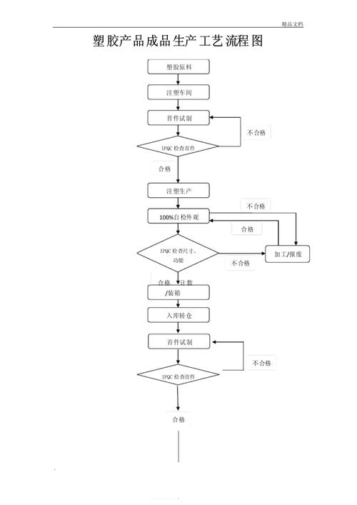 生產工藝流程各環節協調_生產工藝流程優化機制_工藝流程英文