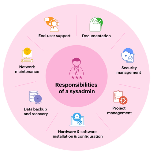 system administrator english job responsibilities_system administrator english job requirements_管理員的英文