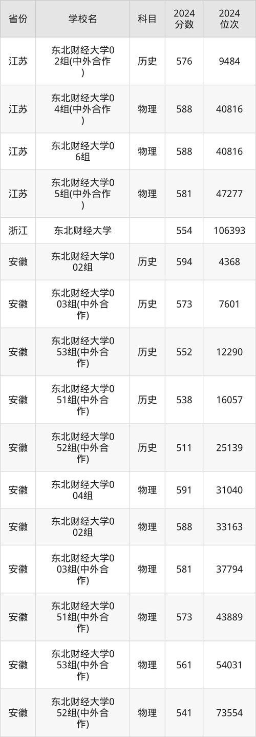 南開大學VS東北財經大學 2025高考選校 東北財經大學與南開大學排名對比_南開大學全國排名