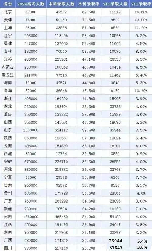 高考本科錄取率排名_2025高校錄取分數線_地域差異分析
