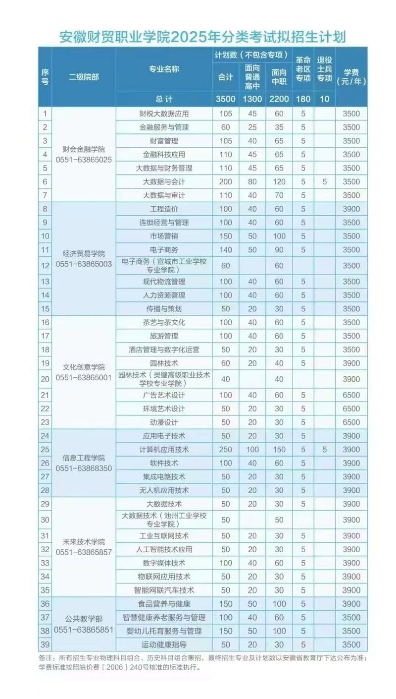 安徽財貿職業學院專科招生_安徽財貿職業學院錄取規則_安徽財貿職業學院地址