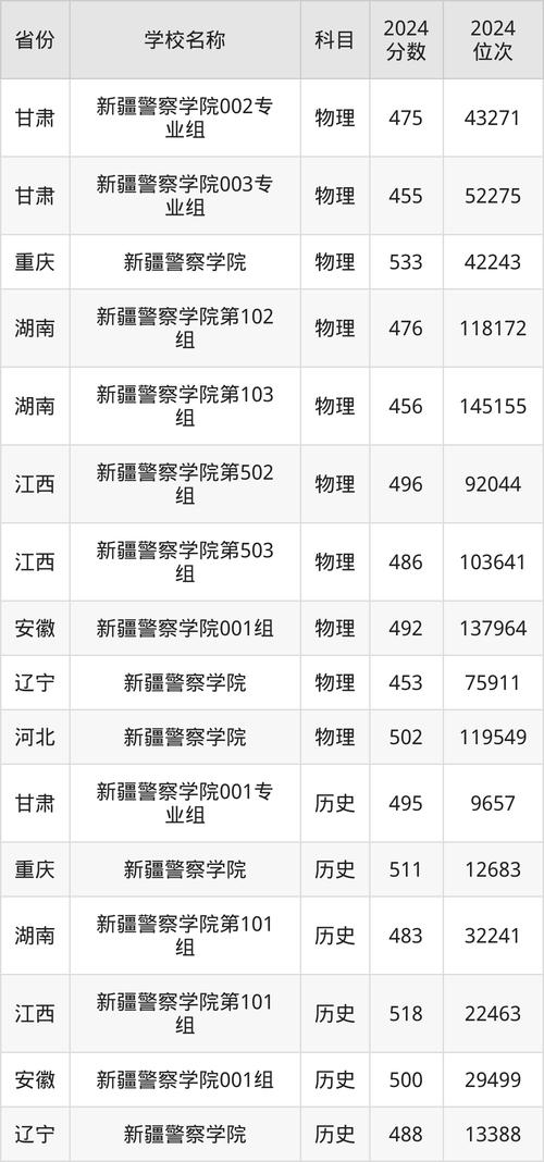 2024年新疆警察學(xué)院錄取分?jǐn)?shù)線_新疆警察學(xué)院各省分?jǐn)?shù)線_內(nèi)蒙高考分?jǐn)?shù)線2025